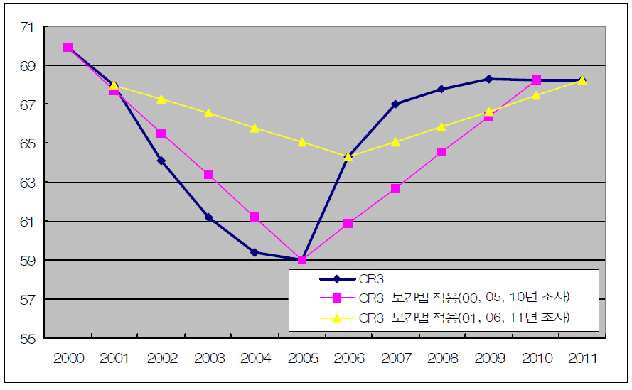 실제 시장집중도와 보간법으로 도출된 품목집중도 비교 (CR3, 5년주기)