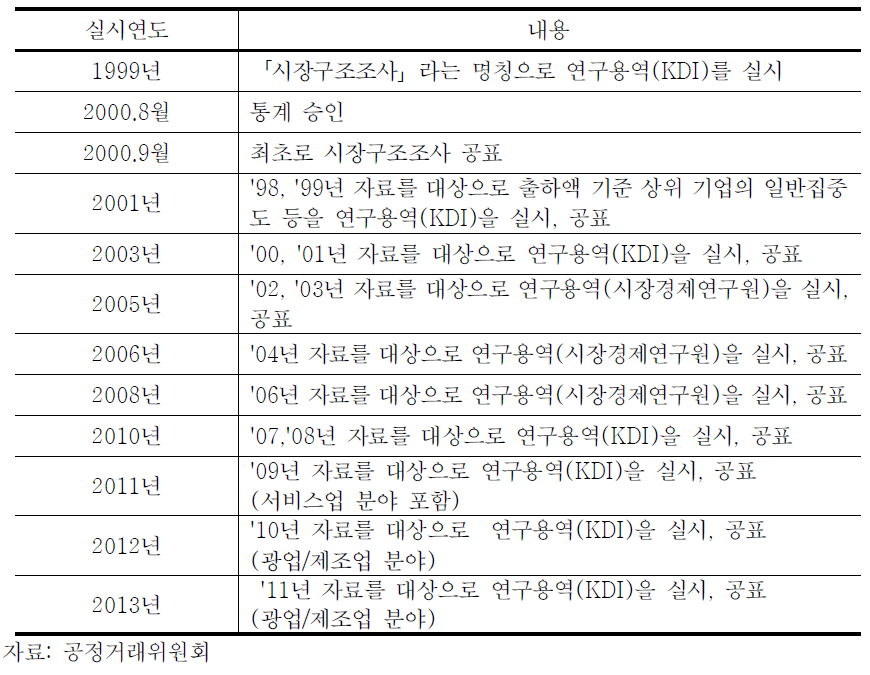 시장구조조사의 주요연혁