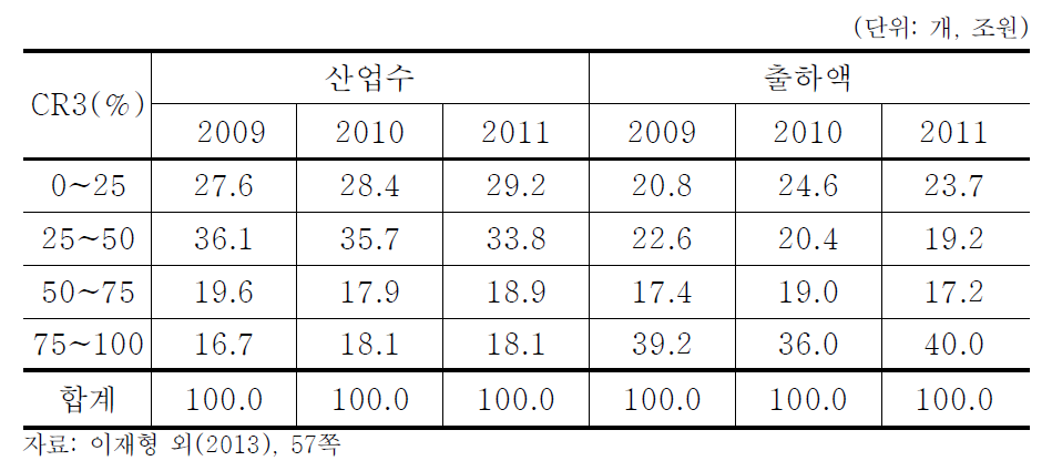 집중률 계층별 분포