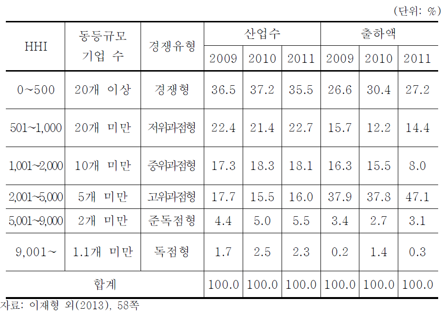 허핀달 지수에 의한 경쟁유형별 분포