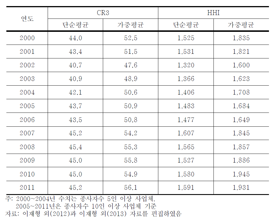 광업 및 제조업부문 품목시장 평균집중률