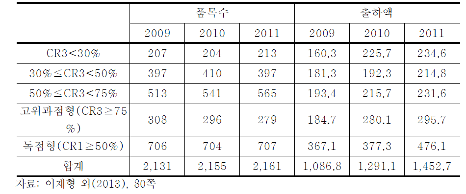 시장지배적 사업자 기준에 따른 품목시장구조 분석