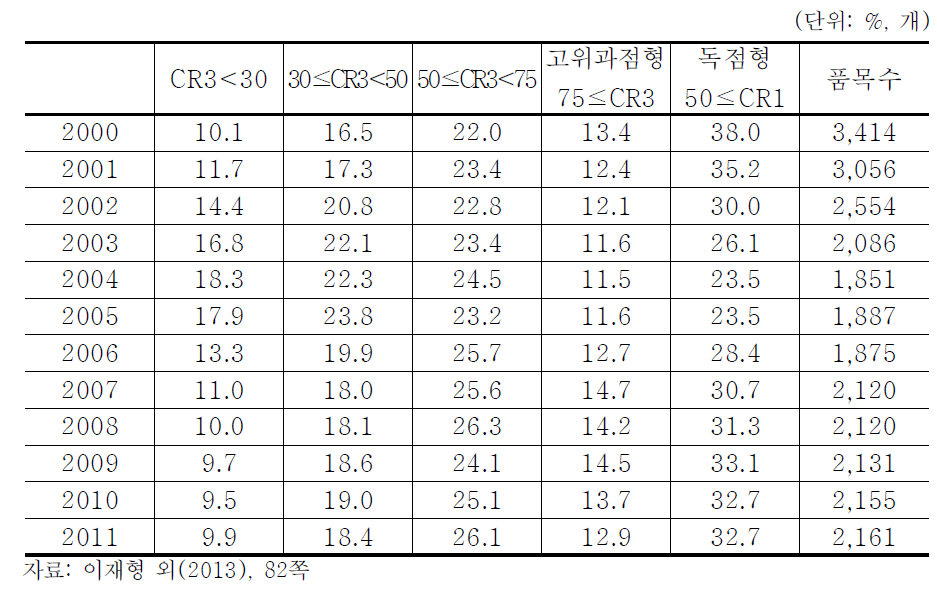 시장지배적사업자지정기준에의한시장구조의장기변화: 품목수비중