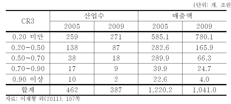 서비스산업의 집중률 계층별 분포