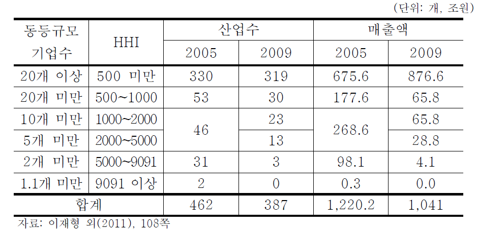 서비스산업의 HHI 계층별 분포