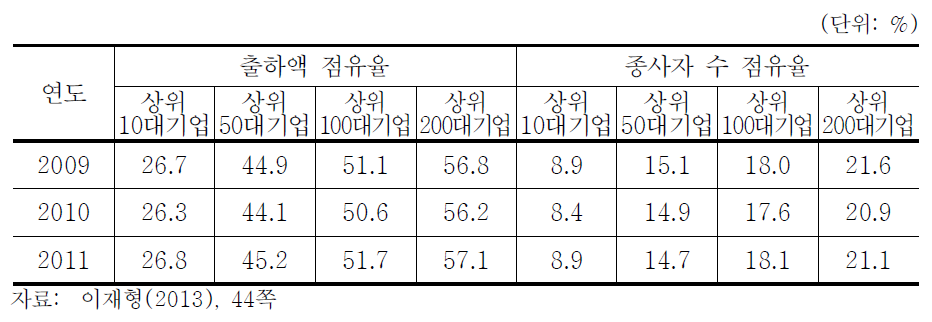 광업 및 제조업 부문 일반집중률(출하액 기준 상위 기업)