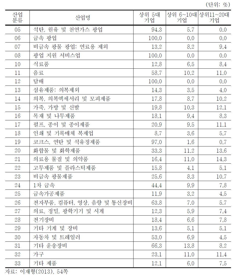 광업 및 제조업 부문의 중분류 산업별 일반집중률 (2011년 기준)