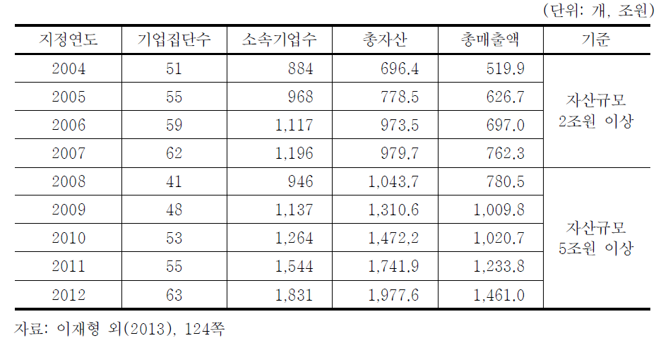 대규모 기업집단 지정현황