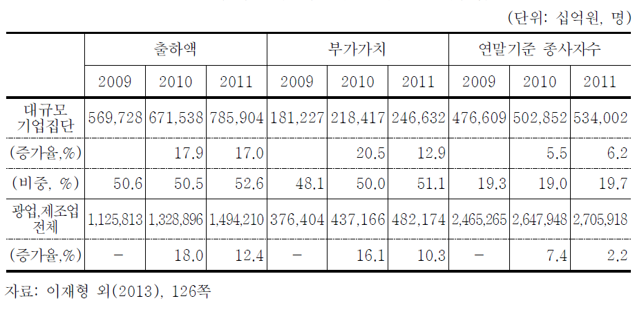 광업 및 제조업 기준 대규모 기업집단 비중