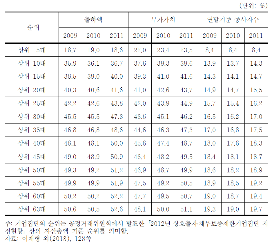 광업 및 제조업에서 대규모 기업집단의 비중