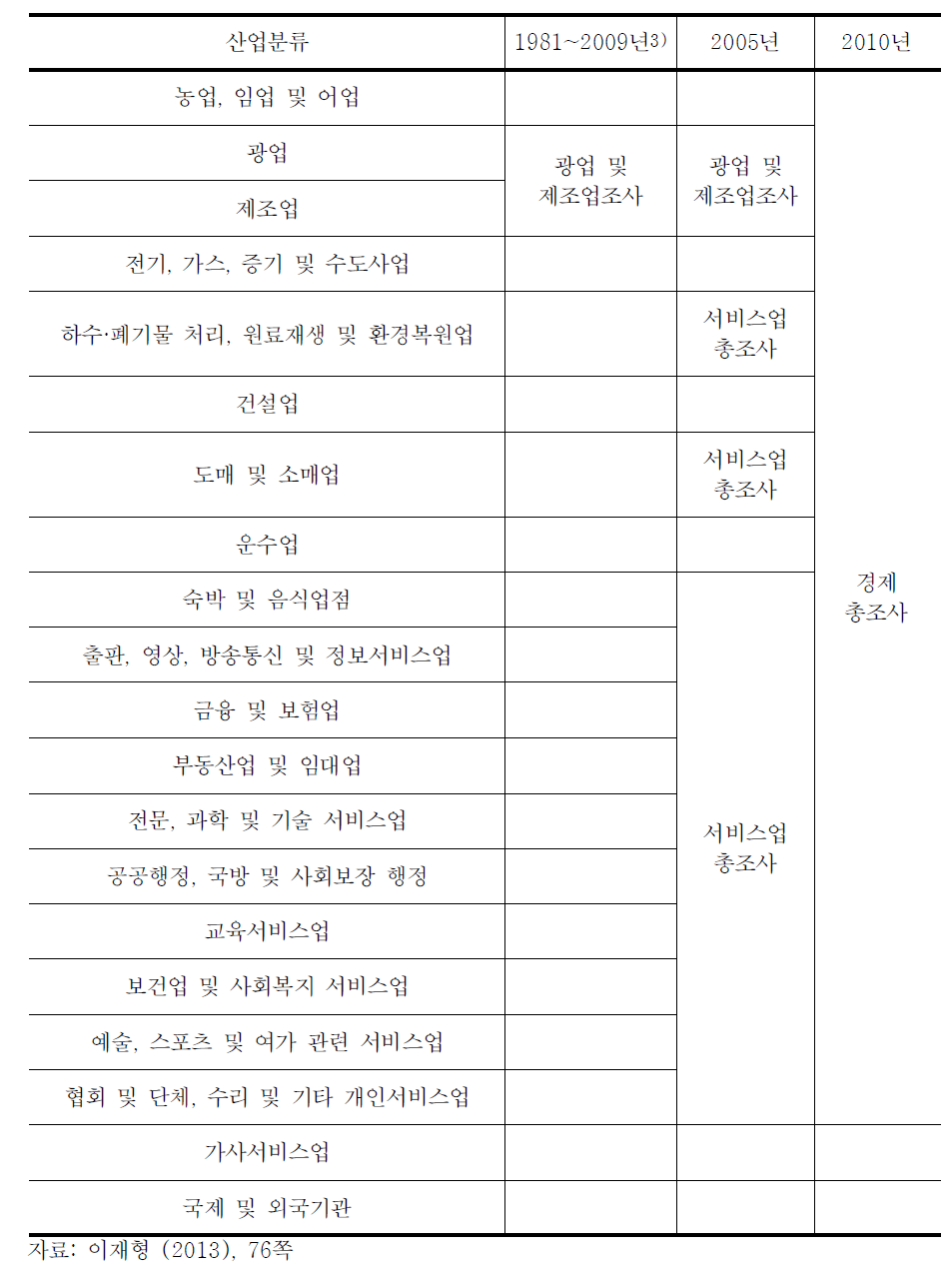 경제총조사 분석대상 산업의 포괄범위와 기초자료