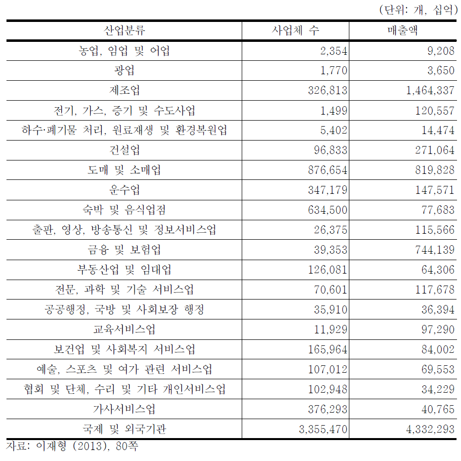 2010년 기준 경제총조사 산업별 개요