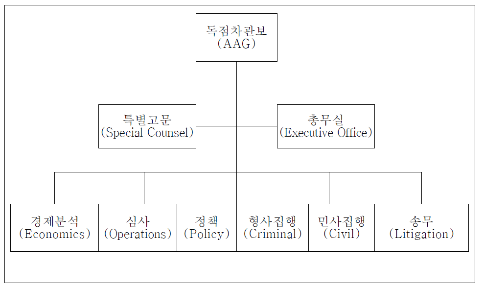 DOJ 독점금지국의 조직도