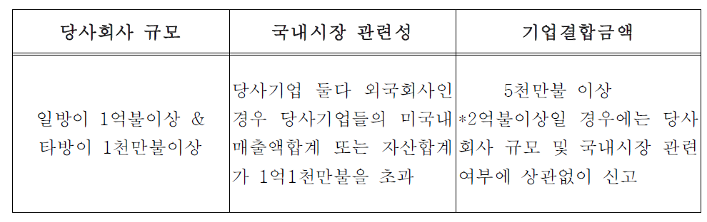 미국의 기업결합신고 기준