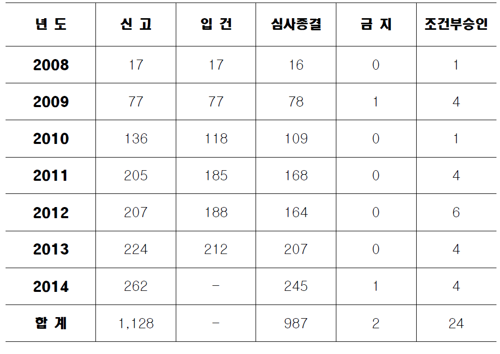 경영자집중 신고 및 처리건수