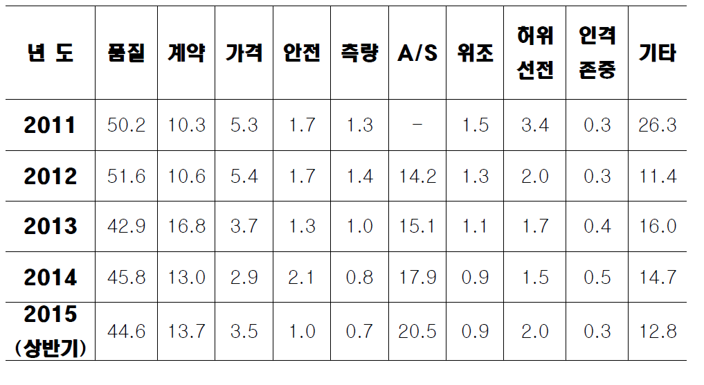 신고 내용별 신고비율