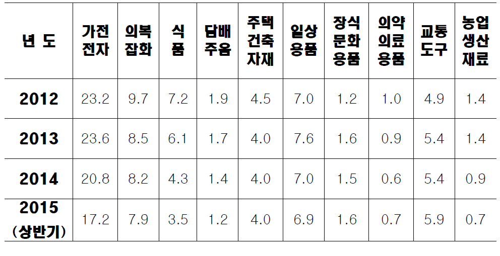 상품류 신고비율