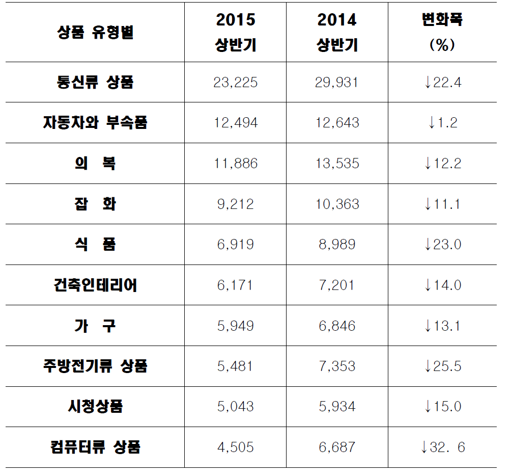 상품별 상위 10 품목 신고건수