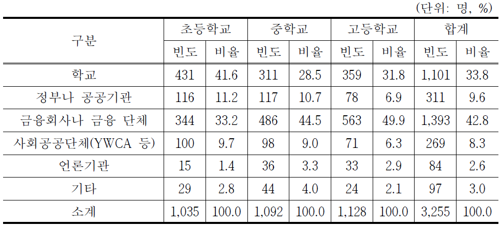 금융교육을 받기로 할 때 희망하는 금융교육 기관