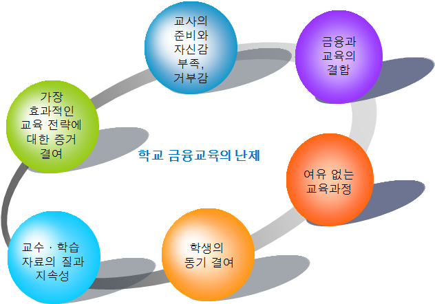 학교 금융교육의 난제