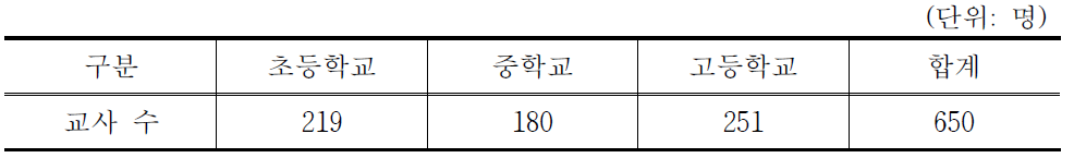 분석 대상 교사의 수