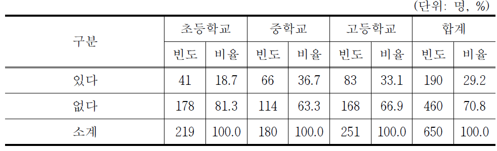 최근 5년 간 금융교육 연수 경험