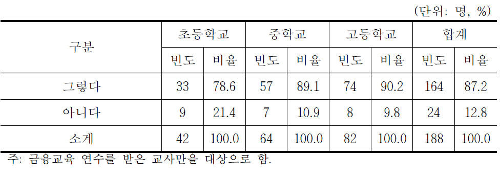 금융교육 연수가 학교 수업에 도움이 되는지 여부