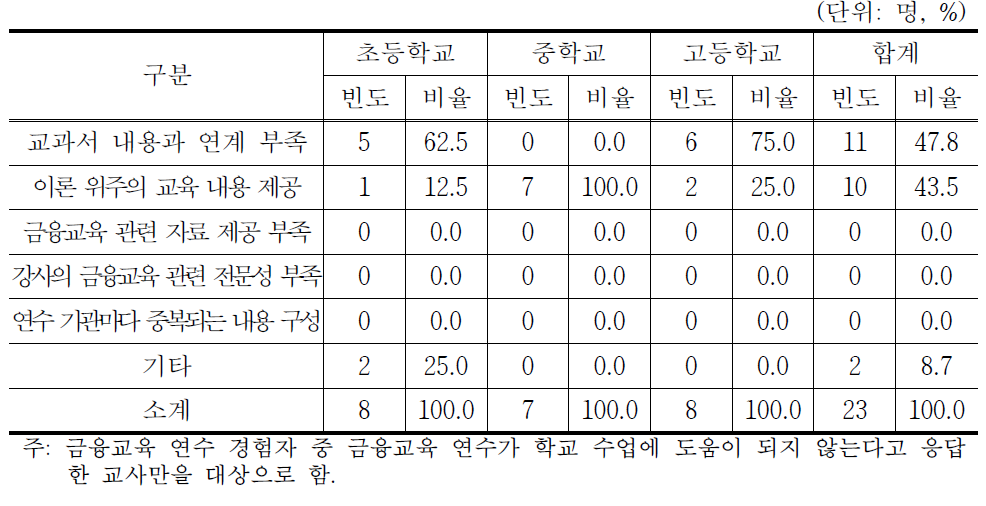 금융교육 연수가 학교 수업에 도움이 되지 않는다고 생각하는 이유