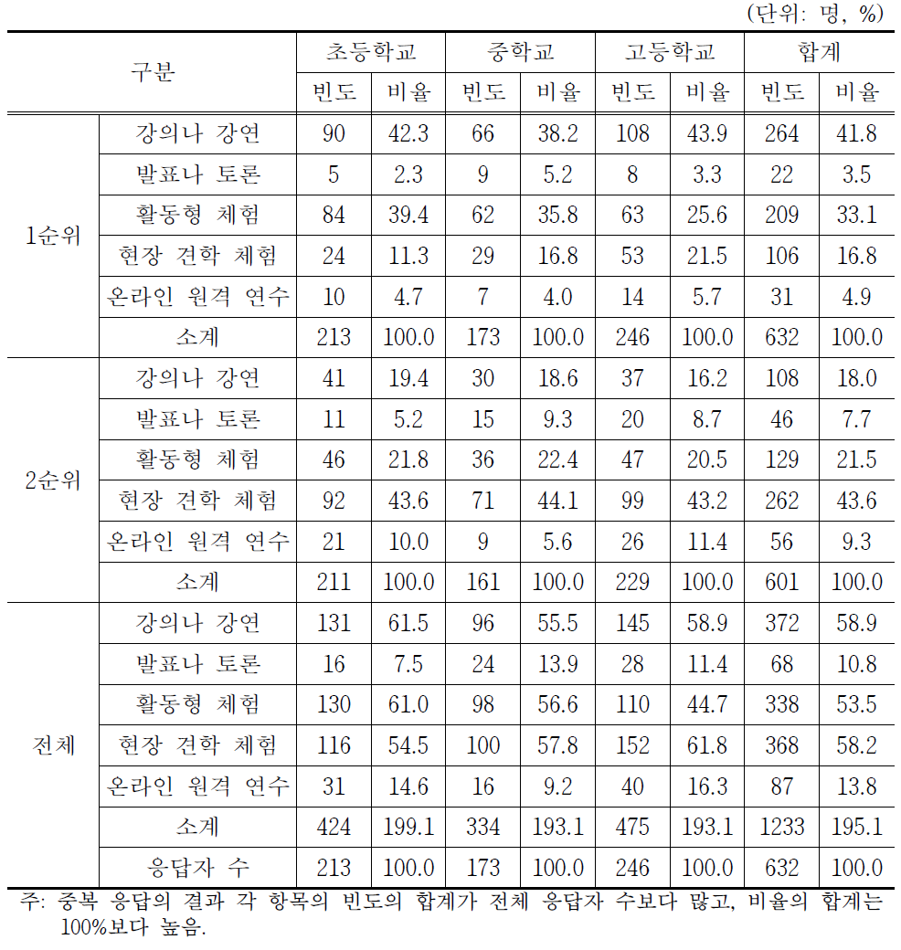 금융교육 연수에서 희망하는 수업 방식