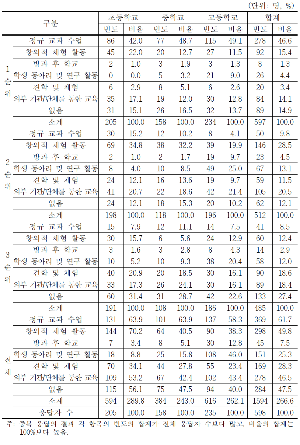 근무 학교에서 금융교육이 실시되는 시간