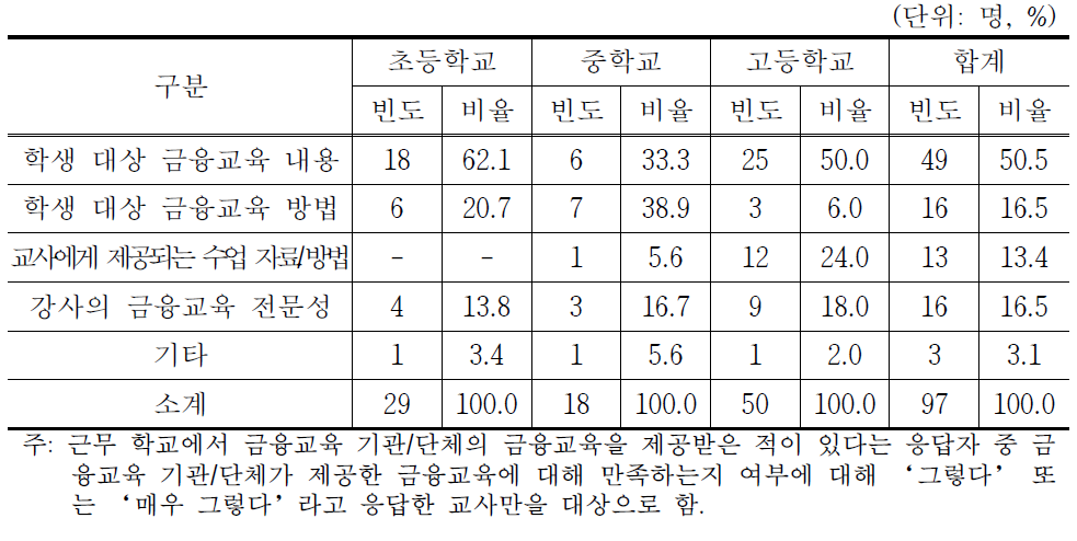 학교에서 금융교육 기관/단체가 제공한 교육에 대해 만족스러운 부분