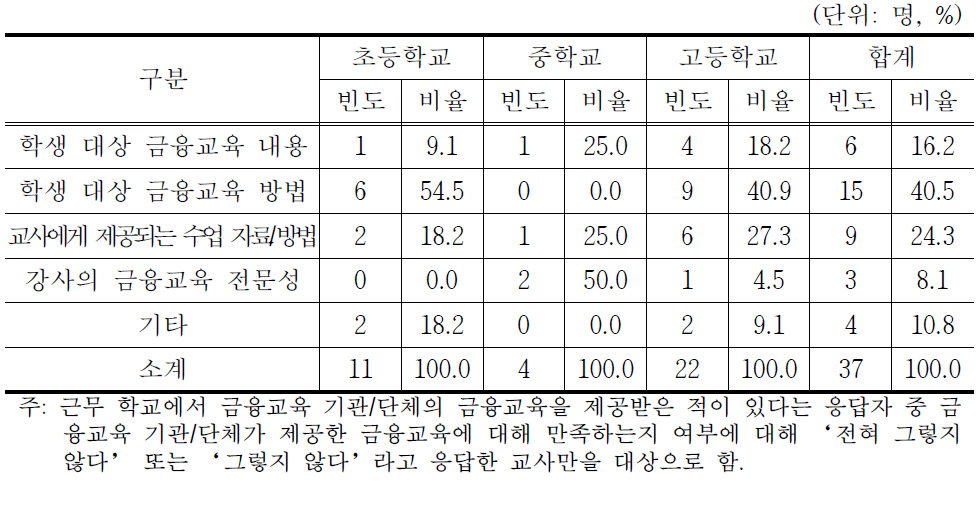 학교에서 금융교육 기관/단체가 제공한 교육에 대해 불만족스러운 부분