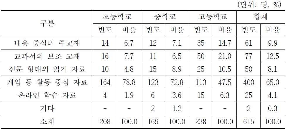 금융교육 기관/단체가 보급할 필요가 있는 금융교육 자료