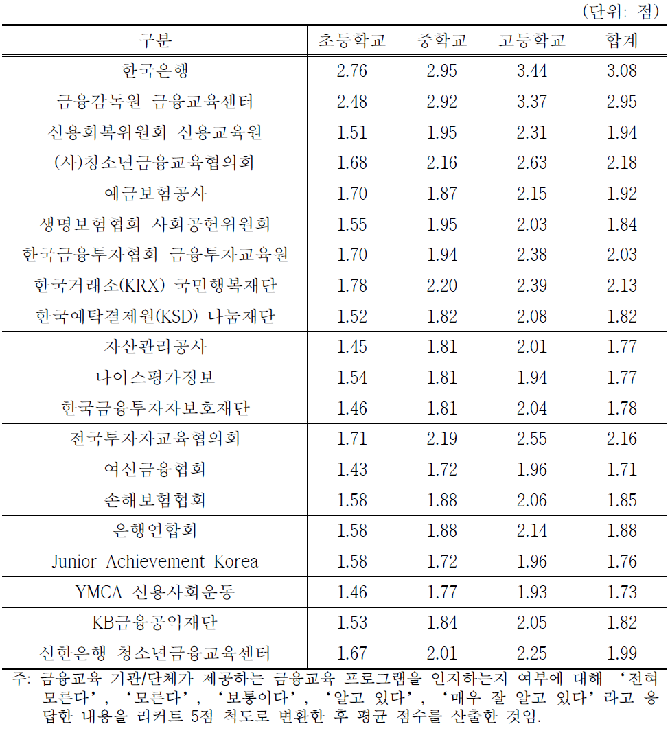 금융교육 기관/단체가 제공하는 금융교육 프로그램의 인지도