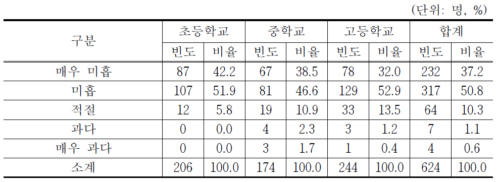 현 교육과정에서 금융교육의 비중