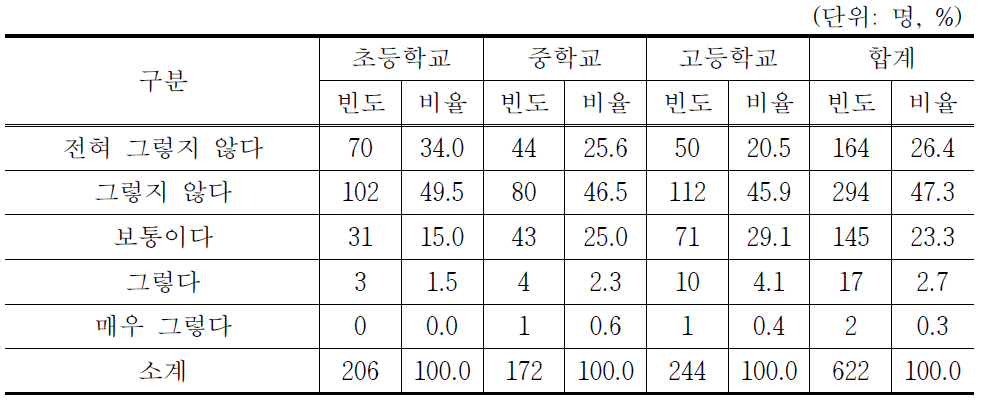 교과서에 서술된 금융교육 내용이 충분한지 여부