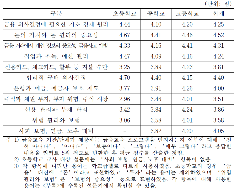 금융교육 주제에 대해 학생이 배워야 한다고 생각하는 정도