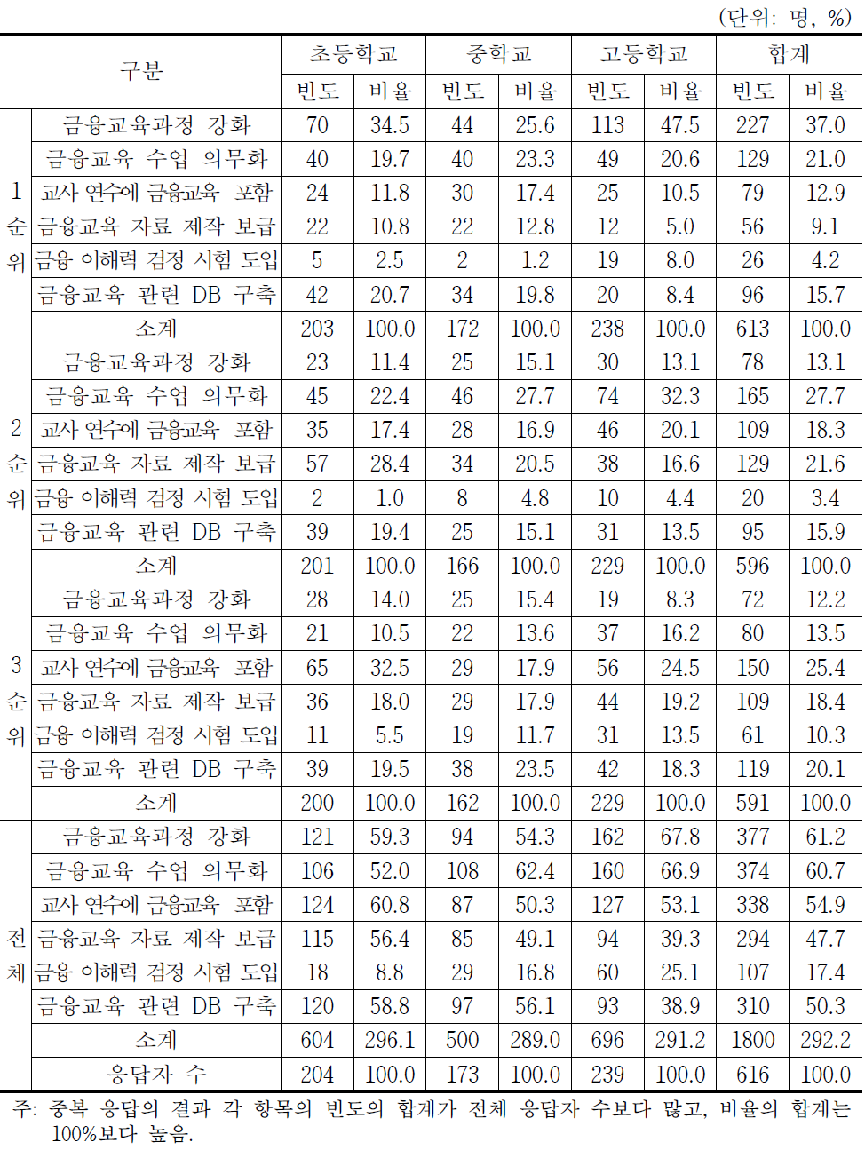 학교에서 금융교육을 활발하게 실시하기 위해 필요한 금융교육 정책