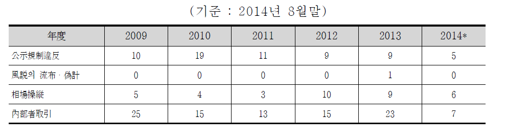 일본증권거래등감시위원회의 최근의 과징금납부명령 건수