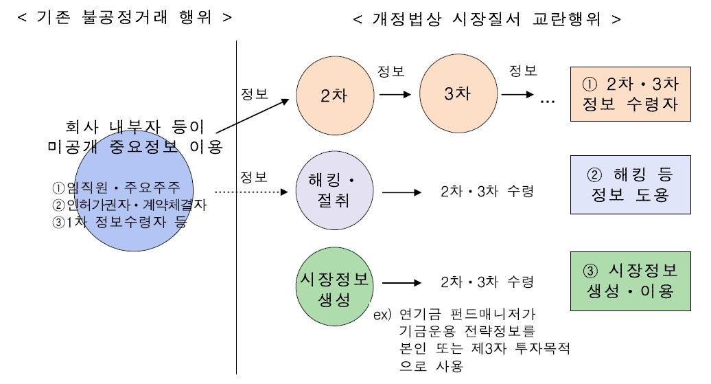 시장질서교란행위의 유형