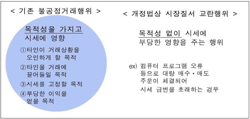 시세조종형 시장질서교란행위