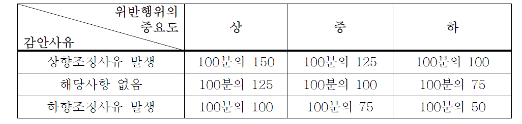 과징금 부과비율 판단기준