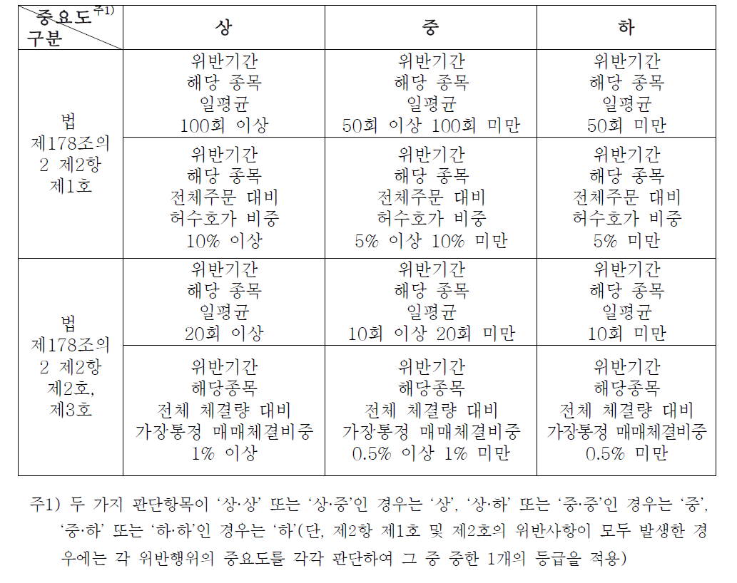 시장실서교란행위 중요도 판단기준