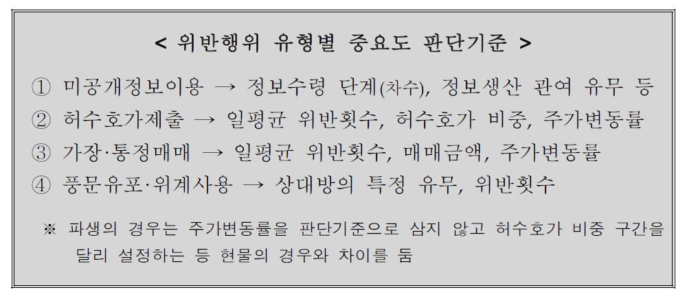 시장질서교란 위반행위 유형별 중요도 판단기준