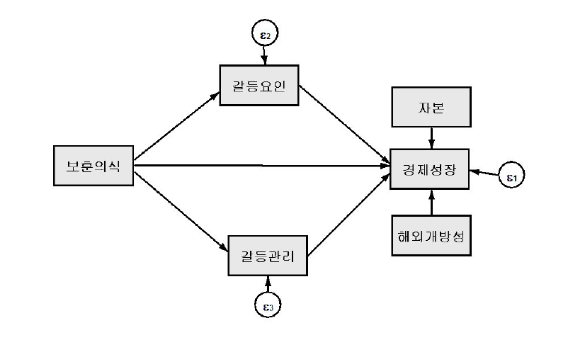 보훈의식과 갈등,경제성장에 관한 모형