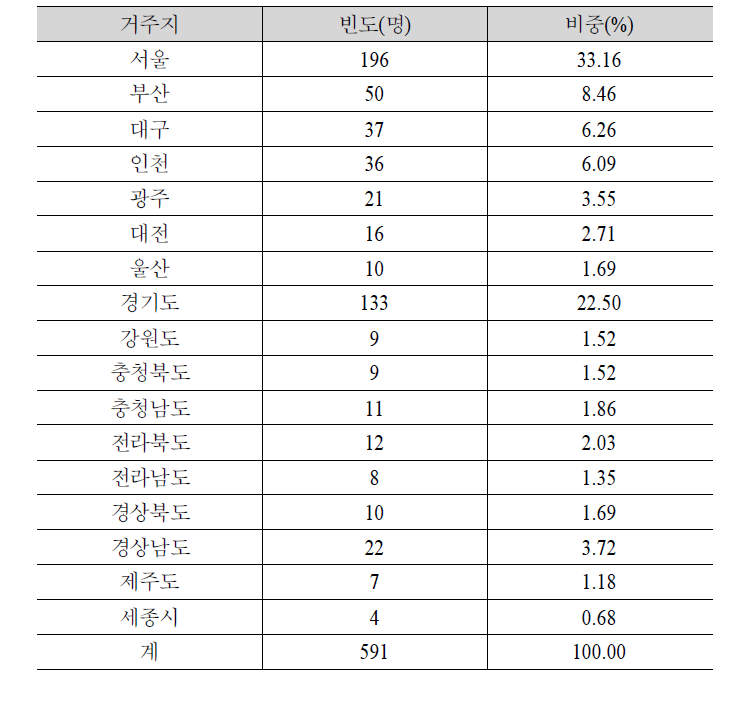 표본의 거주지 분포