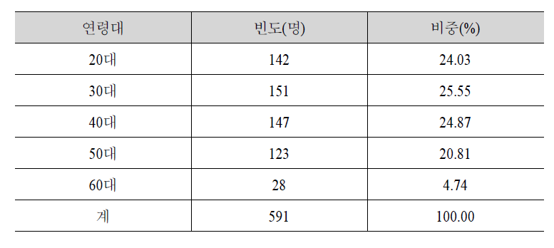 표본의 연령 분포