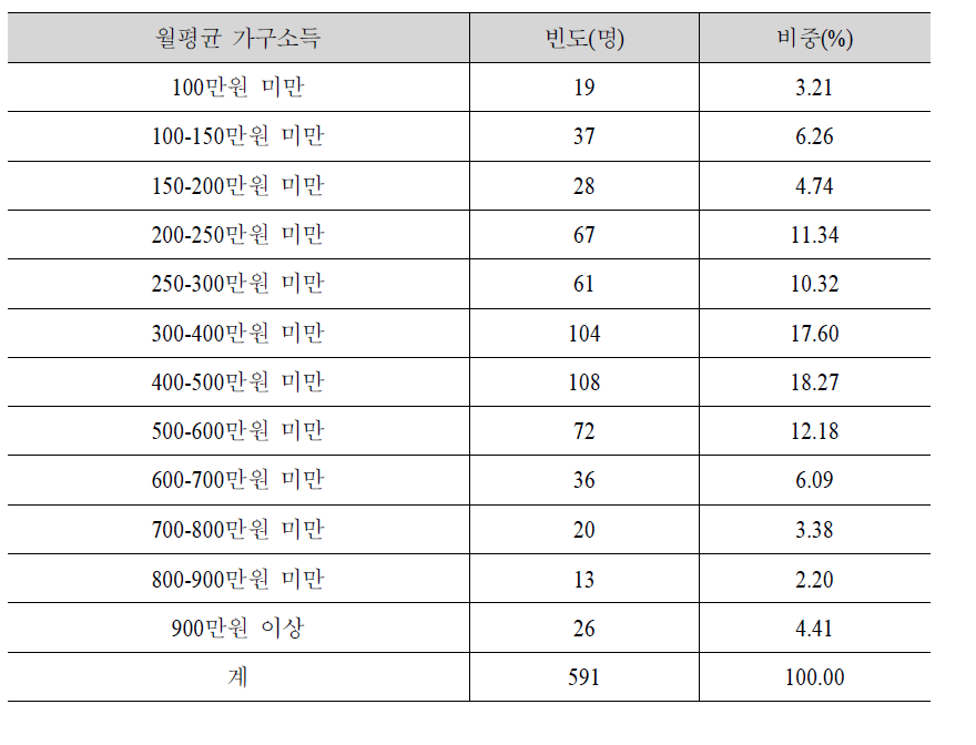 표본의 가구소득 분포