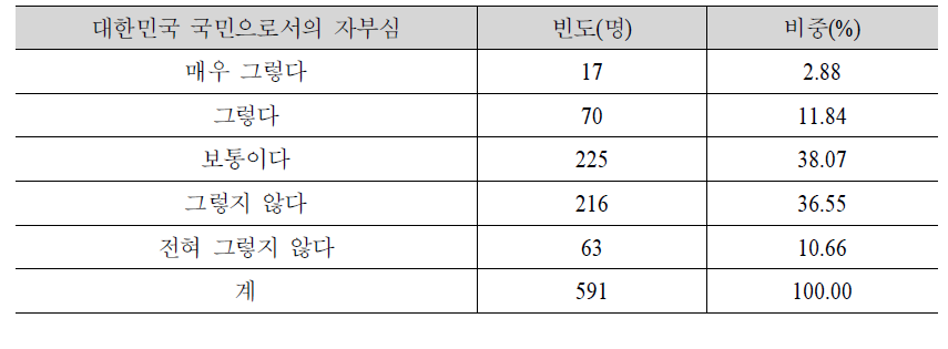 나라사랑의식 – 대한민국 국민으로서의 자부심