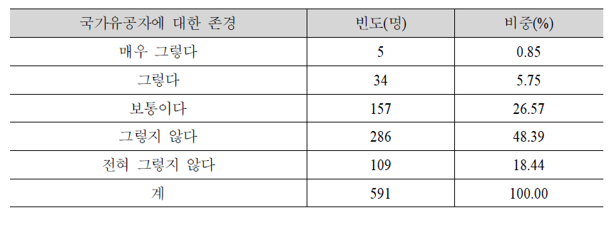 나라사랑의식 – 국가유공자에 대한 존경